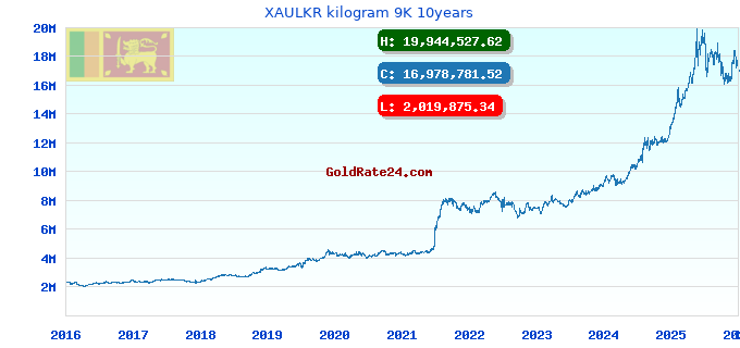 XAULKR kilogram 9K 10years