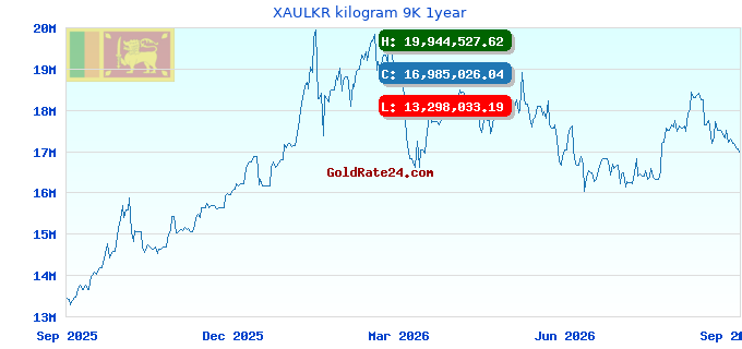 XAULKR kilogram 9K 1year
