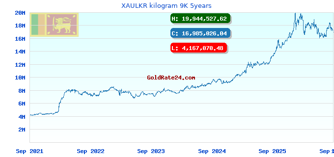 XAULKR kilogram 9K 5years