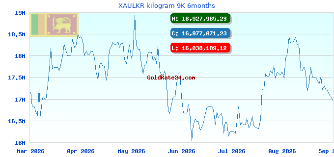 XAULKR kilogram 9K 6months