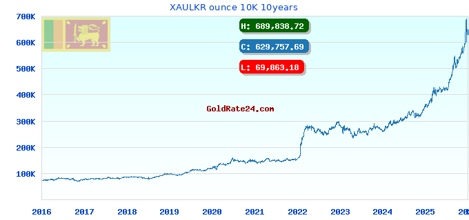 XAULKR ounce 10K 10years