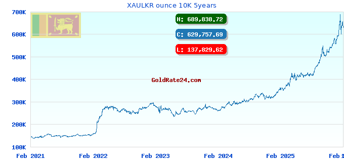 XAULKR ounce 10K 5years