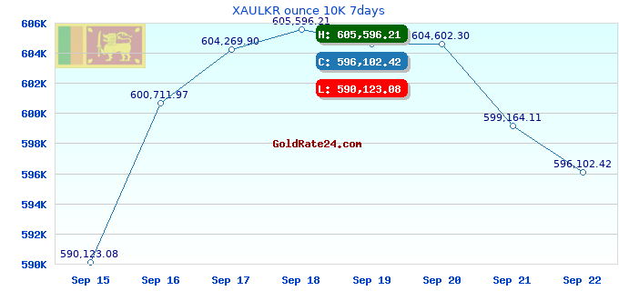 XAULKR ounce 10K 7days