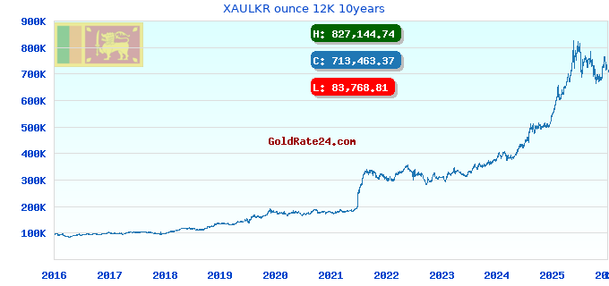 XAULKR ounce 12K 10years