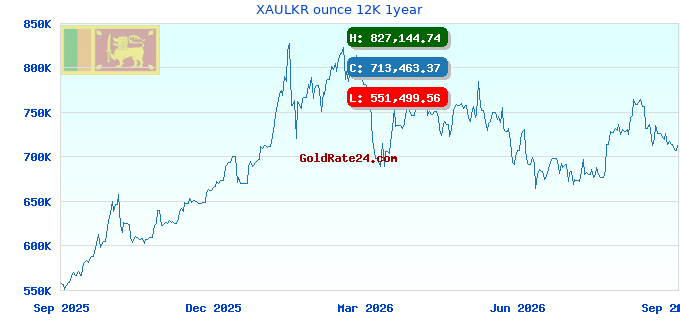 XAULKR ounce 12K 1year