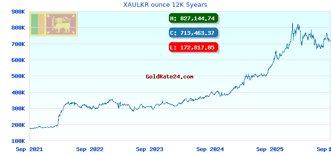 XAULKR ounce 12K 5years