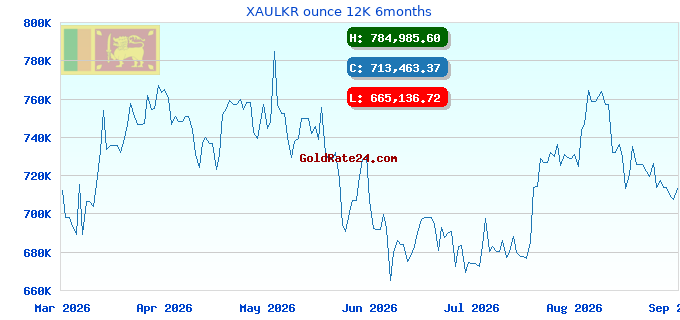 XAULKR ounce 12K 6months