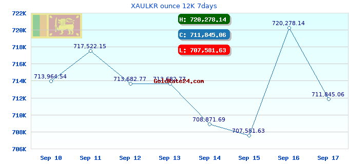 XAULKR ounce 12K 7days