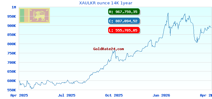 XAULKR ounce 14K 1year