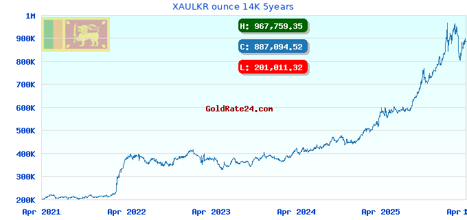 XAULKR ounce 14K 5years