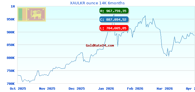 XAULKR ounce 14K 6months