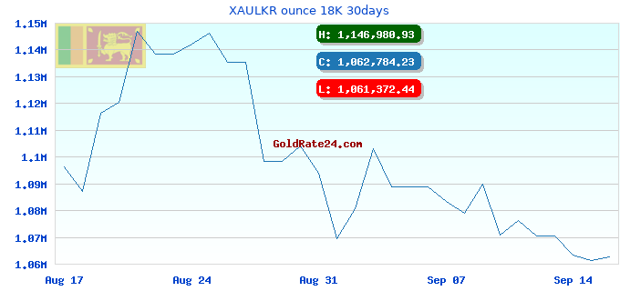 XAULKR ounce 18K 30days