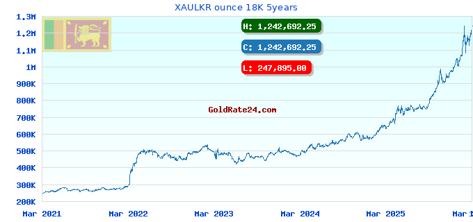 XAULKR ounce 18K 5years