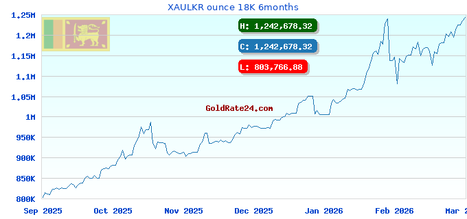 XAULKR ounce 18K 6months
