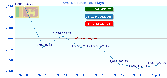XAULKR ounce 18K 7days