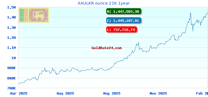 XAULKR ounce 21K 1year