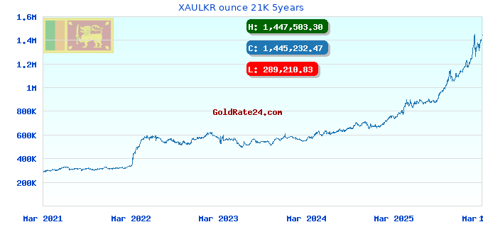 XAULKR ounce 21K 5years