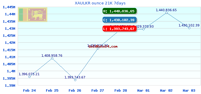XAULKR ounce 21K 7days