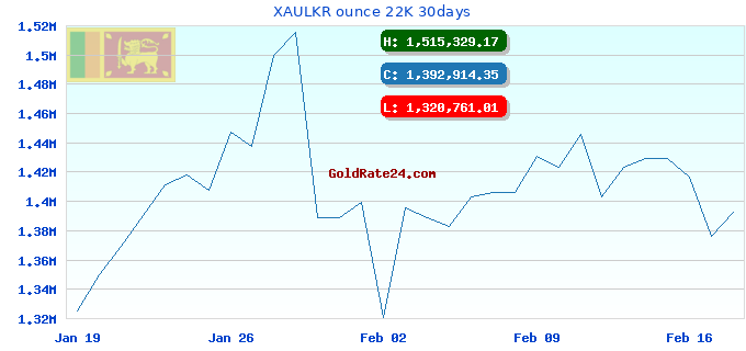 XAULKR ounce 22K 30days
