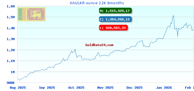 XAULKR ounce 22K 6months