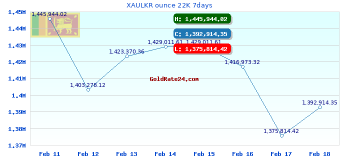 XAULKR ounce 22K 7days