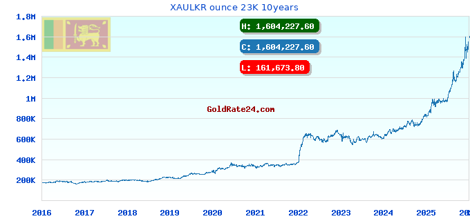 XAULKR ounce 23K 10years