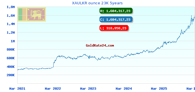 XAULKR ounce 23K 5years