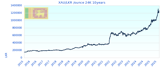 XAU/LKR /ounce 24K 10years