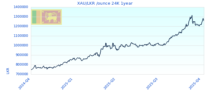 XAU/LKR /ounce 24K 1year