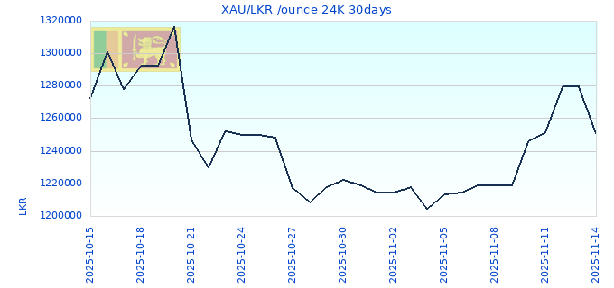 XAU/LKR /ounce 24K 30days