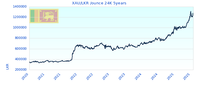 XAU/LKR /ounce 24K 5years