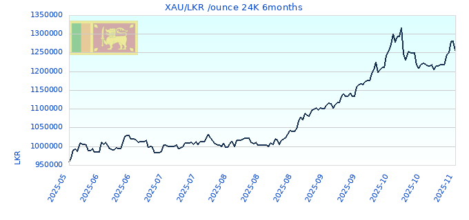 XAU/LKR /ounce 24K 6months