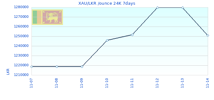 XAU/LKR /ounce 24K 7days