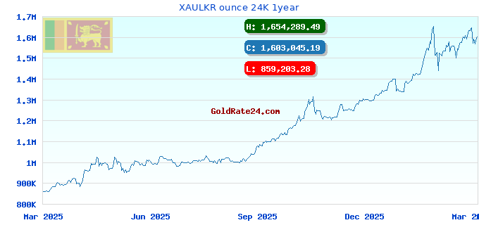 XAULKR ounce 24K 1year