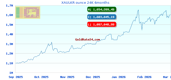 XAULKR ounce 24K 6months