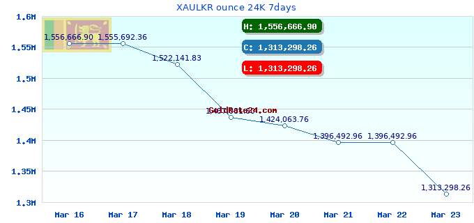 XAULKR ounce 24K 7days