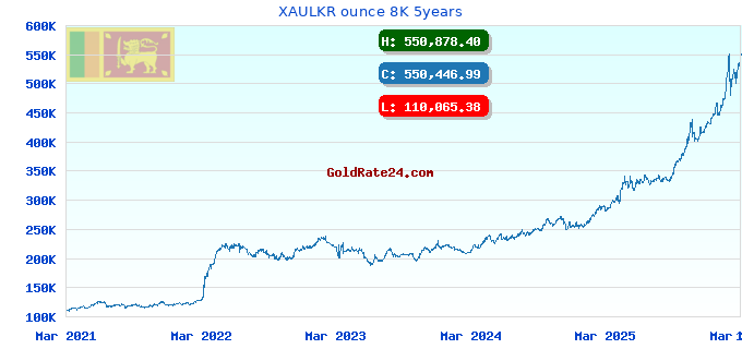 XAULKR ounce 8K 5years