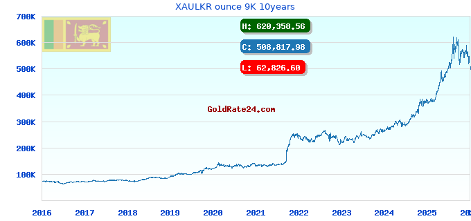 XAULKR ounce 9K 10years