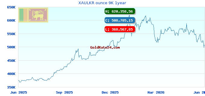 XAULKR ounce 9K 1year