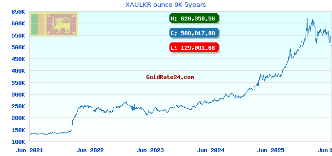 XAULKR ounce 9K 5years