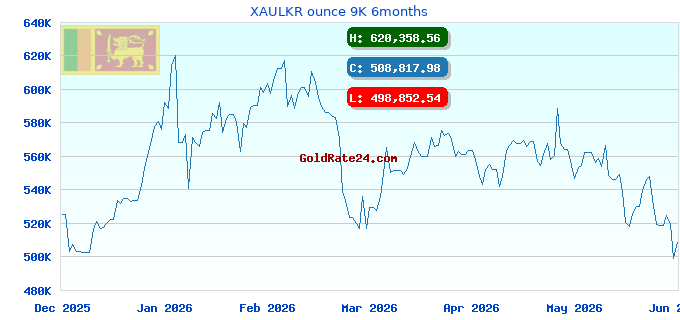 XAULKR ounce 9K 6months