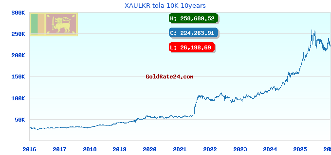 XAULKR tola 10K 10years