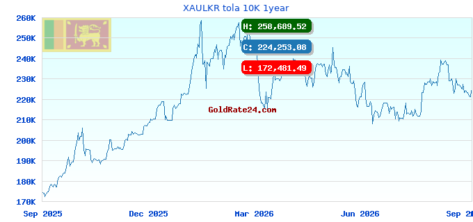 XAULKR tola 10K 1year