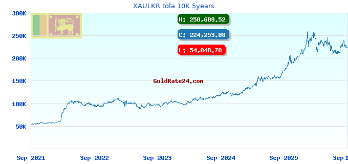 XAULKR tola 10K 5years