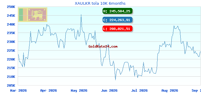 XAULKR tola 10K 6months
