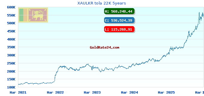 XAULKR tola 22K 5years