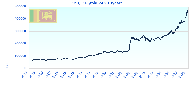XAU/LKR /tola 24K 10years