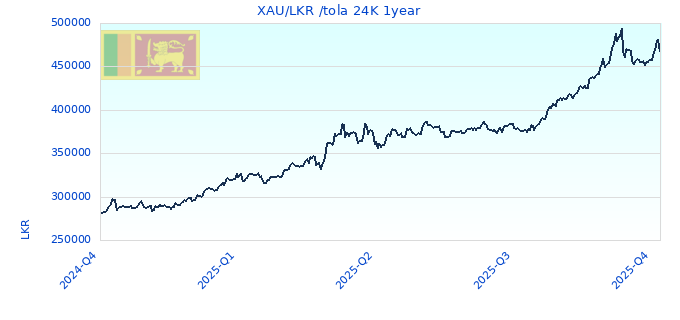 XAU/LKR /tola 24K 1year