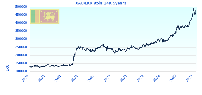 XAU/LKR /tola 24K 5years
