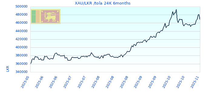 XAU/LKR /tola 24K 6months